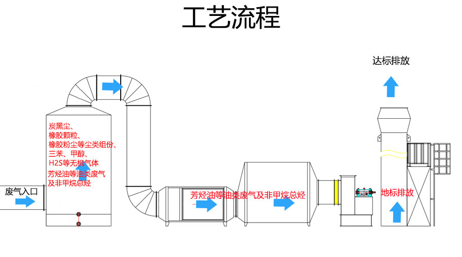 廢氣處理設備廠家